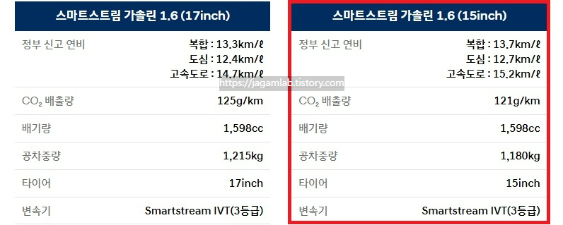 2025 베뉴 가솔린 1.6 공차 중량 및 연비