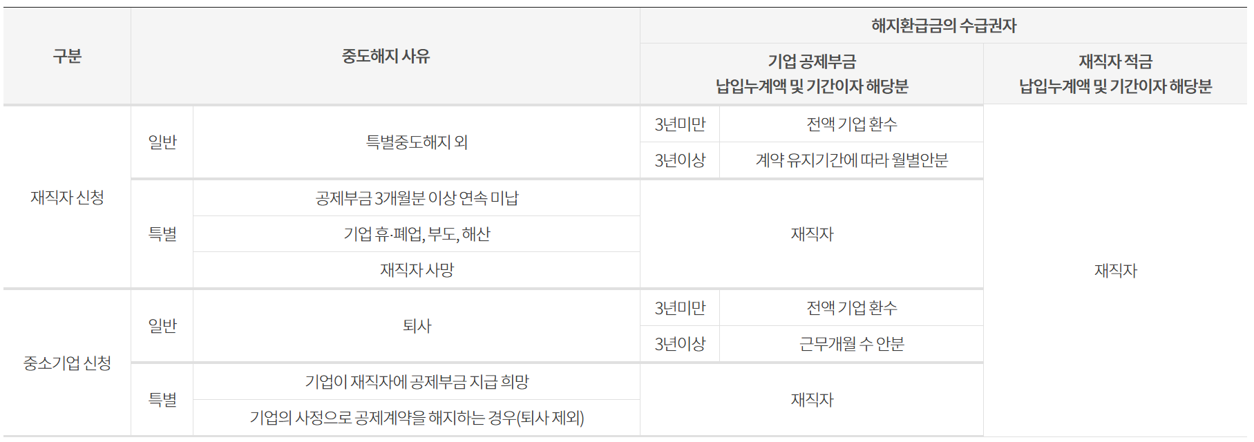 중도 퇴사시 유의사항