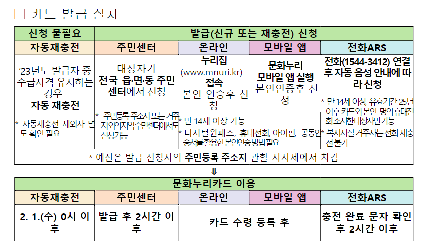 문화누리카드-발급절차-잔액조회-충전일-사용처