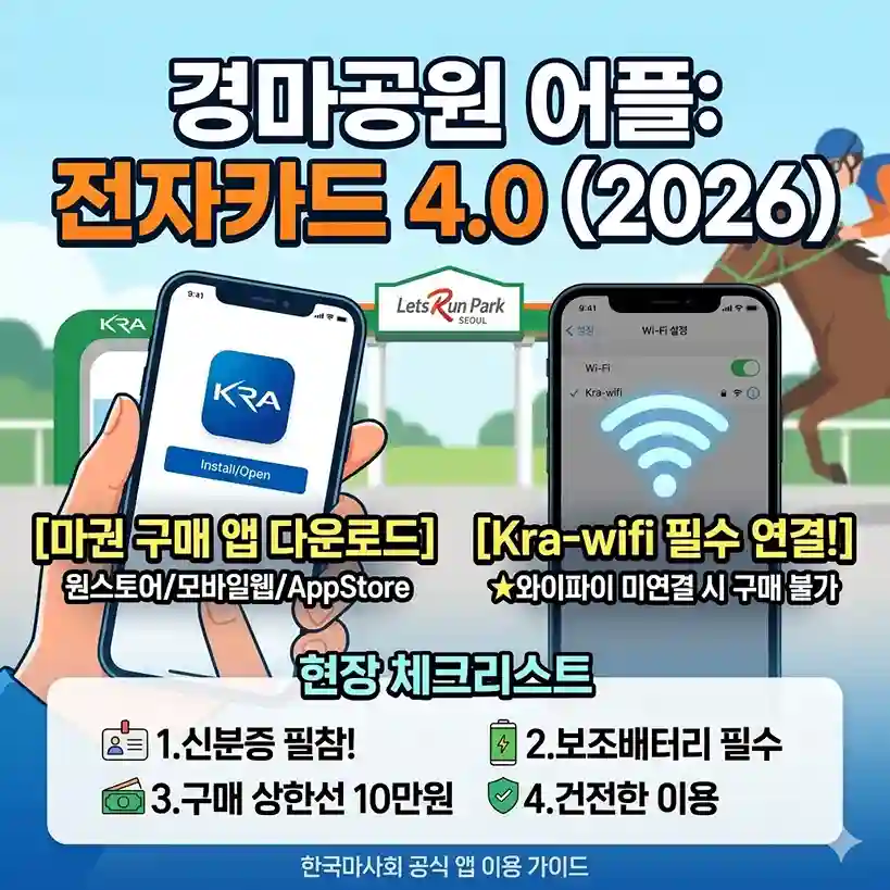 2026 최신 경마공원 필수 어플인 한국마사회 전자카드 4.0 설치 경로와 렛츠런파크 현장 Kra-wifi 필수 연결법 및 신분증, 보조배터리 등 현장 체크리스트가 요약된 메인 썸네일 이미지
