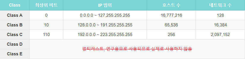 IP Class 대역 설명