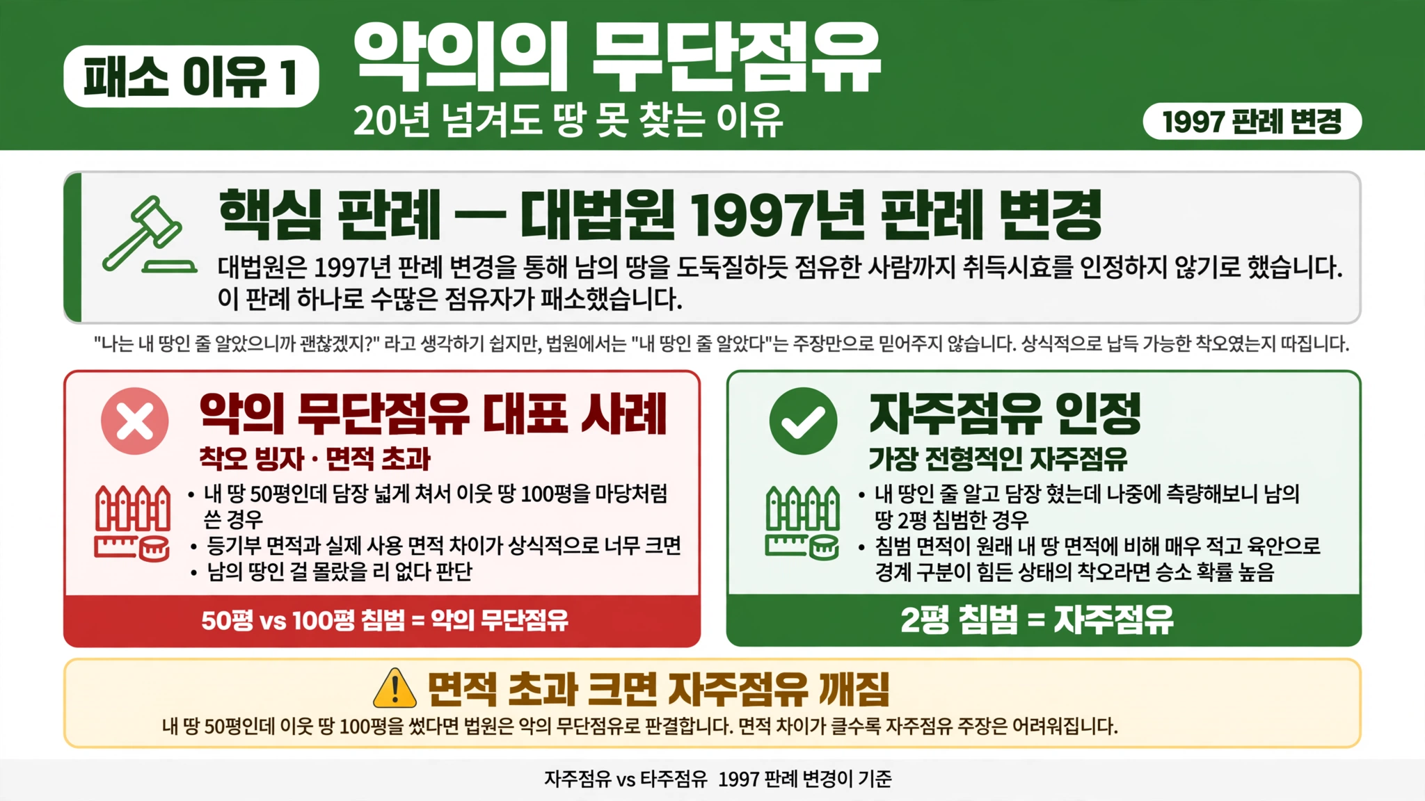 점유취득시효 패소 이유 악의의 무단점유
