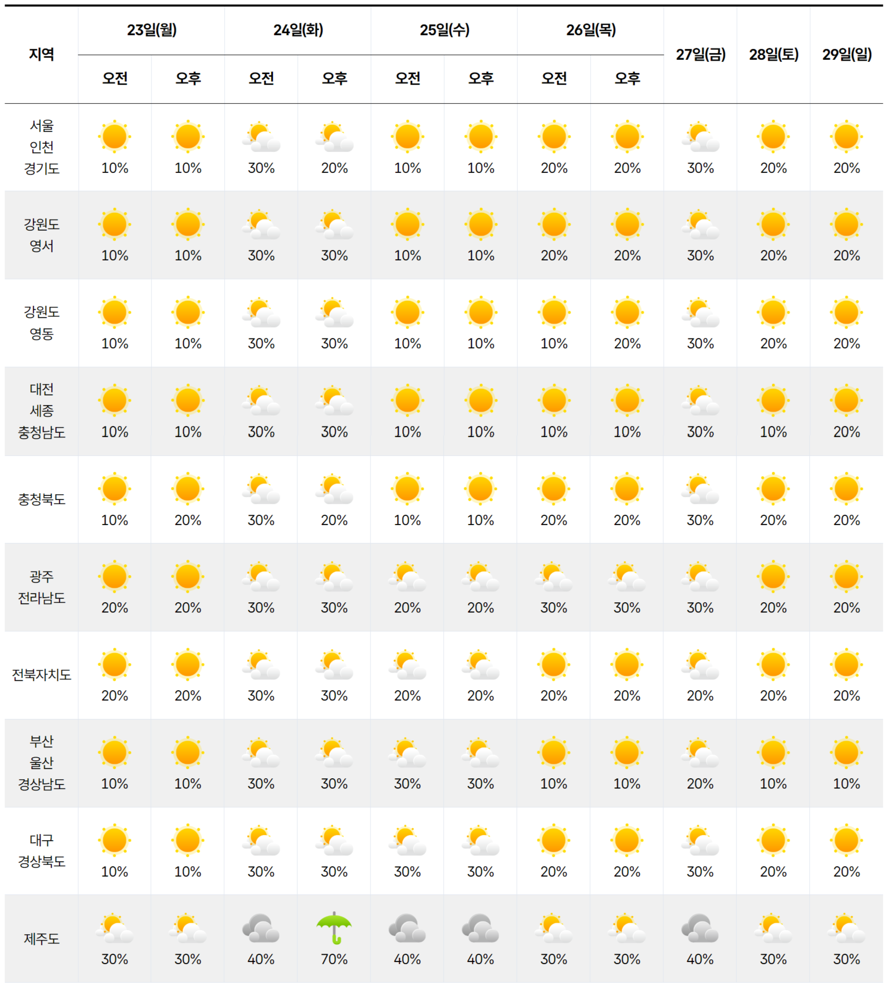 2026년 3월 23일 3월 29일 날씨 예보 그래픽