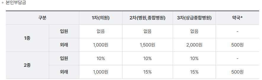 의료급여 본인부담금