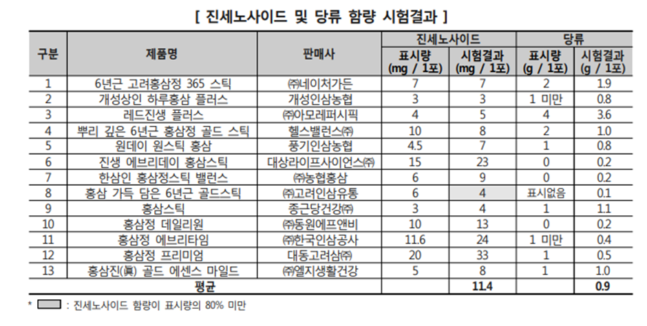 홍삼 효능 진세노사이드 함량 비교