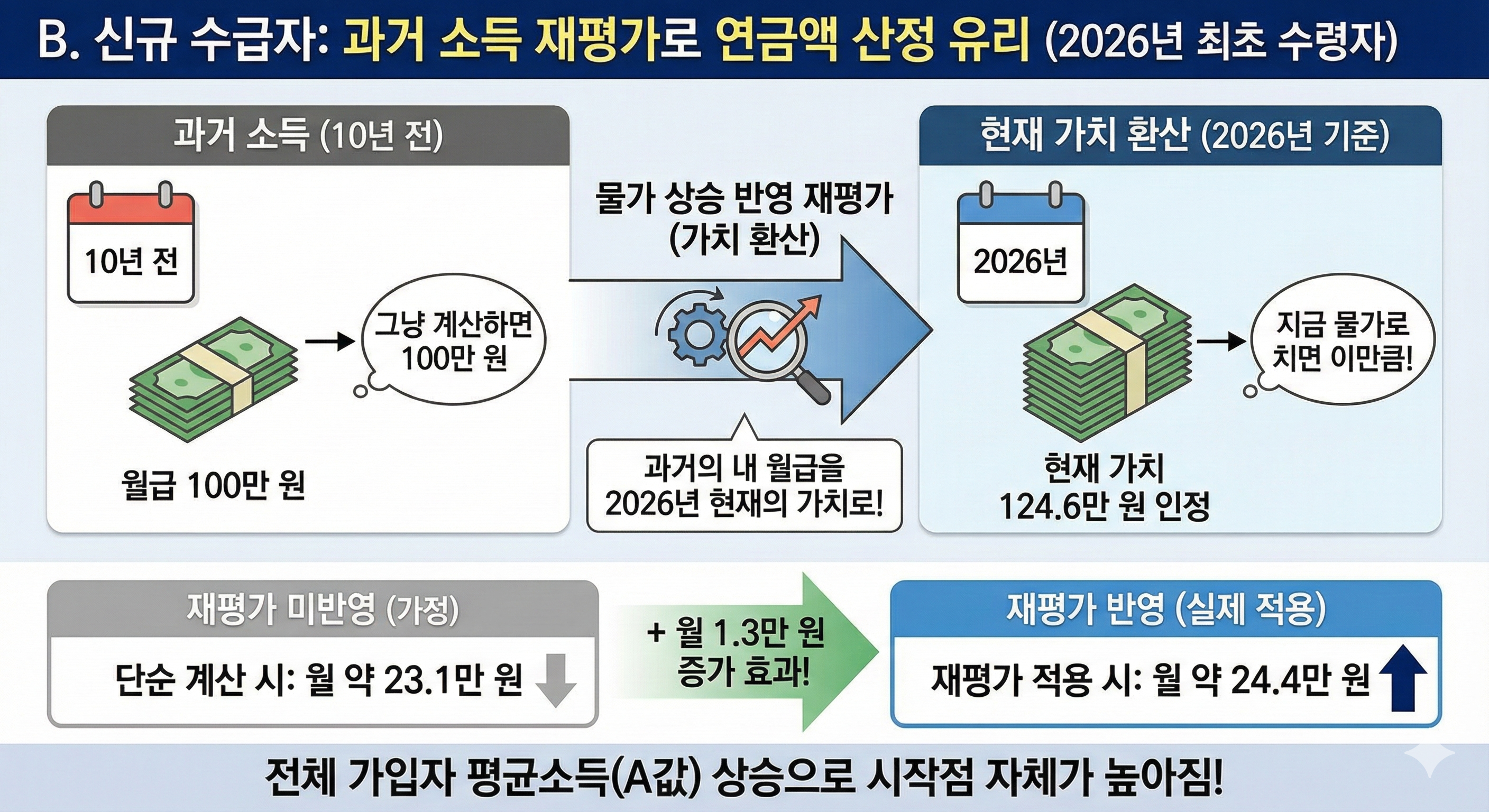 이제 막 받기 시작하는 분들 (신규 수급자)
