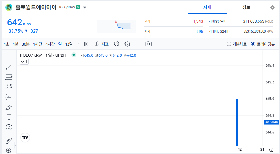홀로월드에이아이(HOLO) 코인 시세&middot;전망 ❘ 업비트 신규 거래지원
