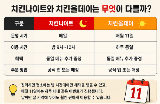 KFC 1+1 치킨나이트 치킨올데이 차이 시간 메뉴 가격 "알뜰하게 이용하는 팁"2