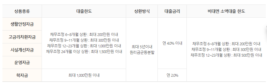 성실상환자 소액금융제도