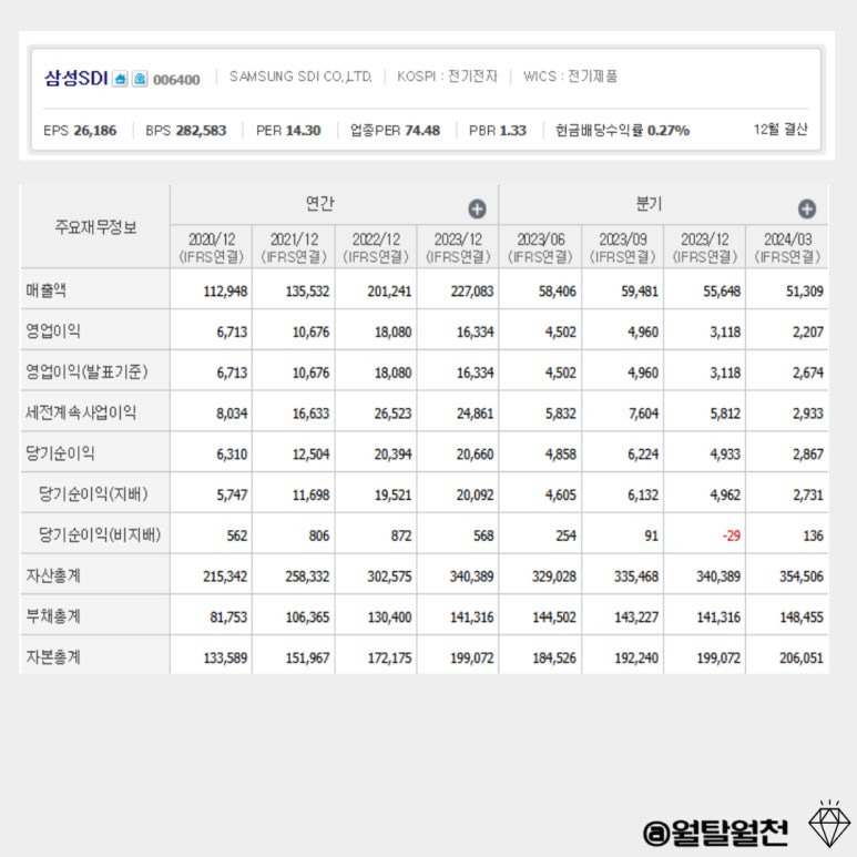 2차전지 관련주 삼성SDI 주가 전망