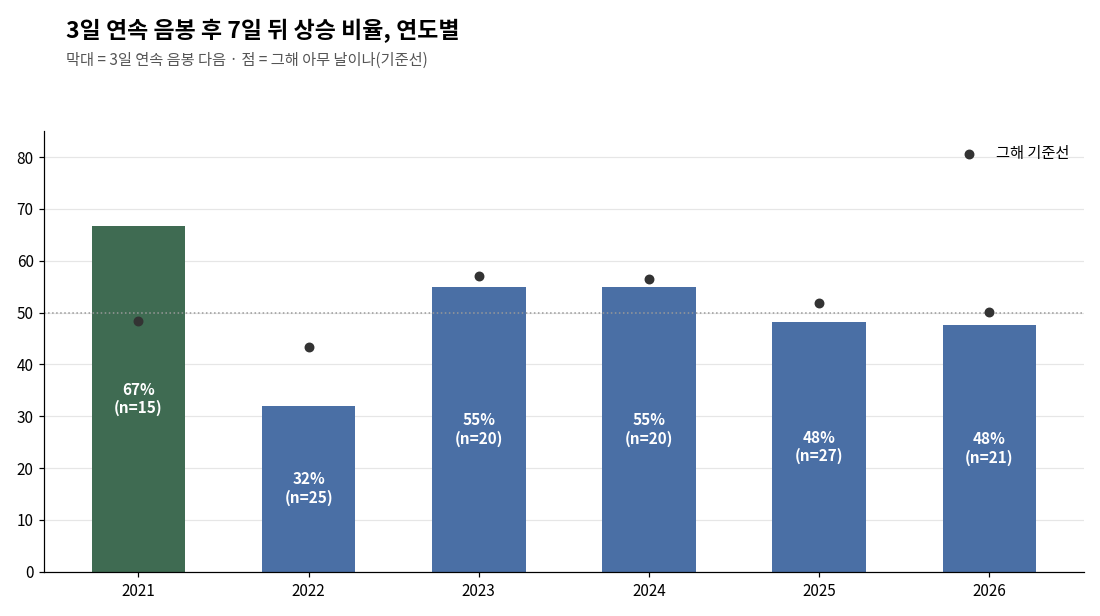 비트코인 3일 연속 음봉 후 7일 뒤 상승 비율, 2021~2026 연도별과 기준선