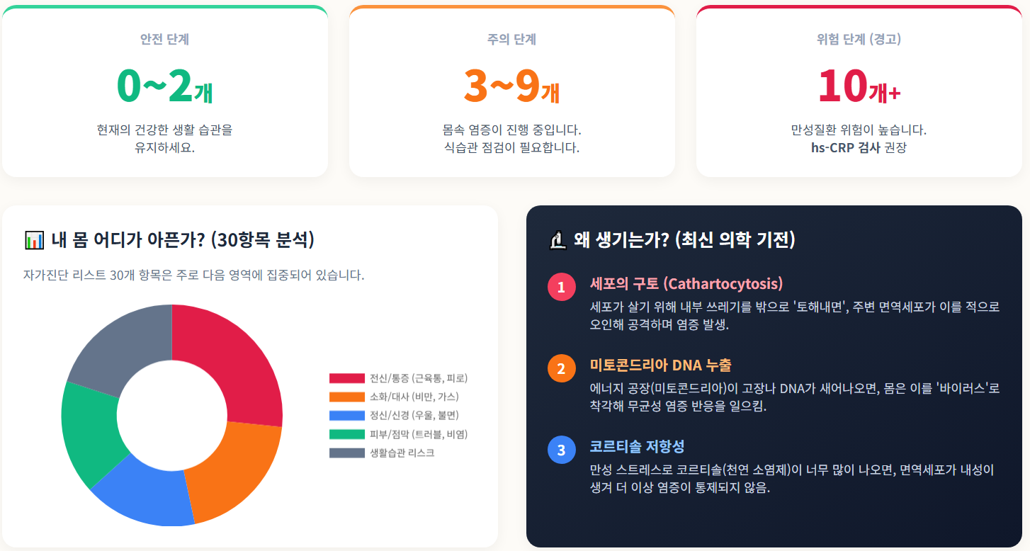 만성염증 자가진단 체크리스트 30항목 정밀 분석에 대한 인포그래픽 이미지