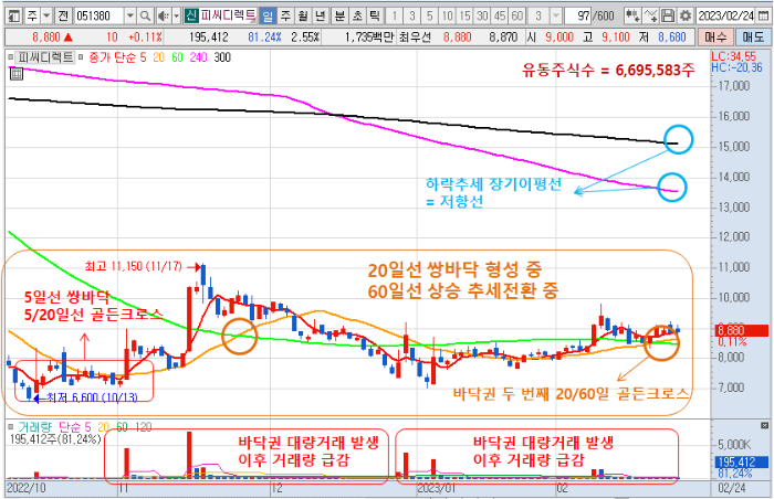 2월 24일 피씨디렉트 주가 일봉 차트