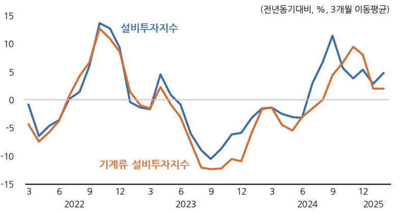 설비투자지수