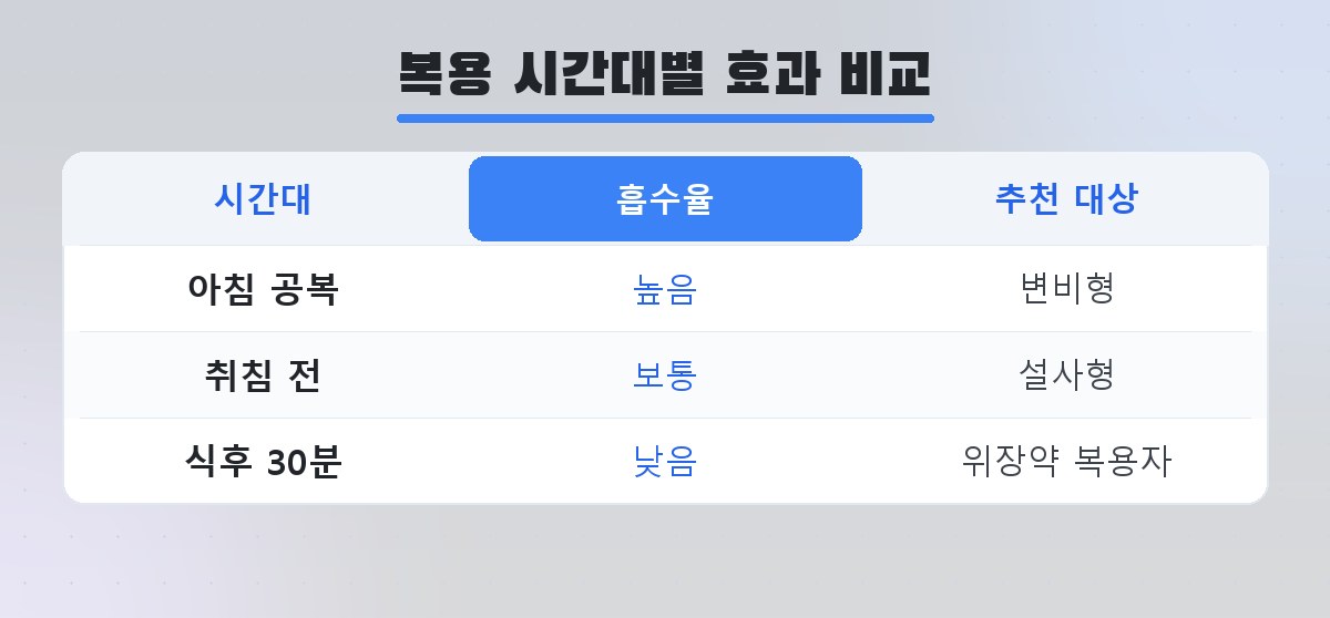 포스트바이오틱스 복용 시간대(아침 공복 vs 취침 전)를 비교한 인포그래픽