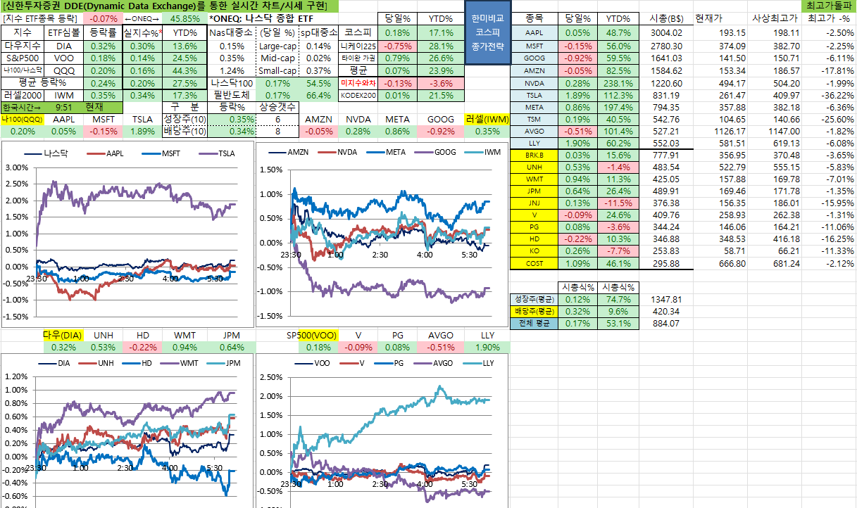 12/27일 미국 실시간 차트