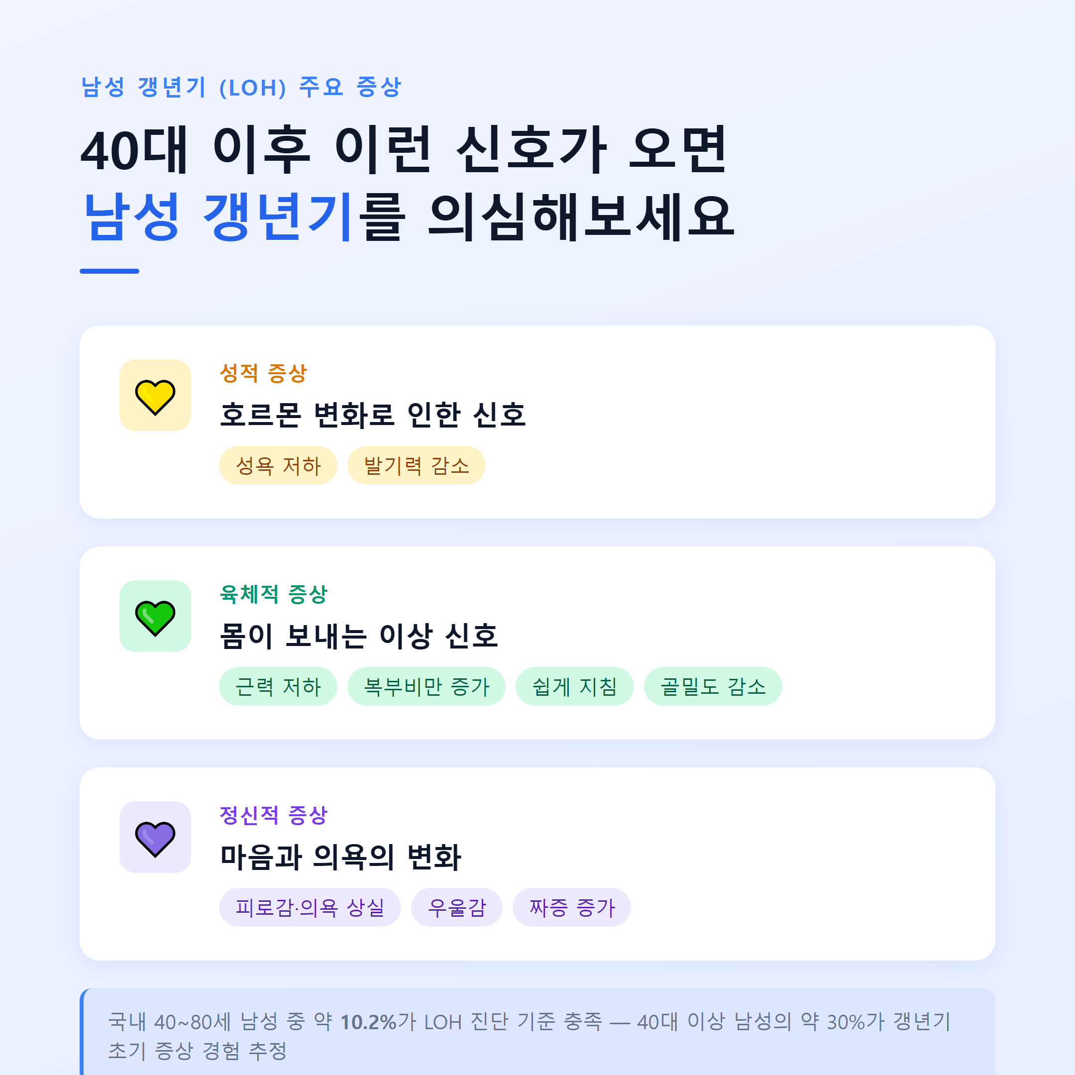 남성 갱년기 LOH 주요 3대 증상 — 성적·육체적·정신적 증상 정리
