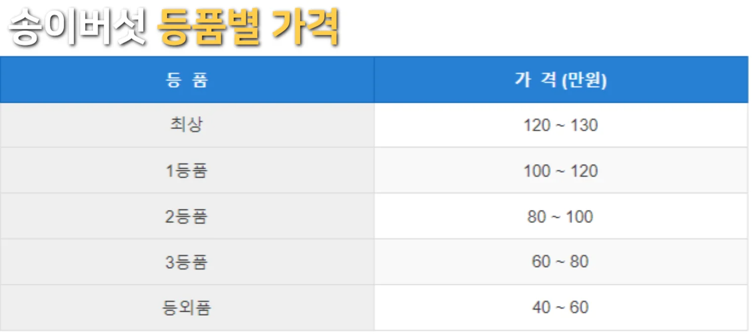송이버섯-등품별-가격