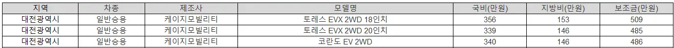 2025년 부산 전기차 보조금 기아
