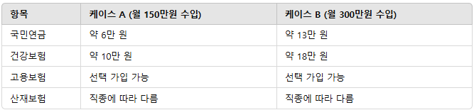 프리랜서 4대보험