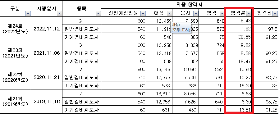 경비지도사-최종합격률