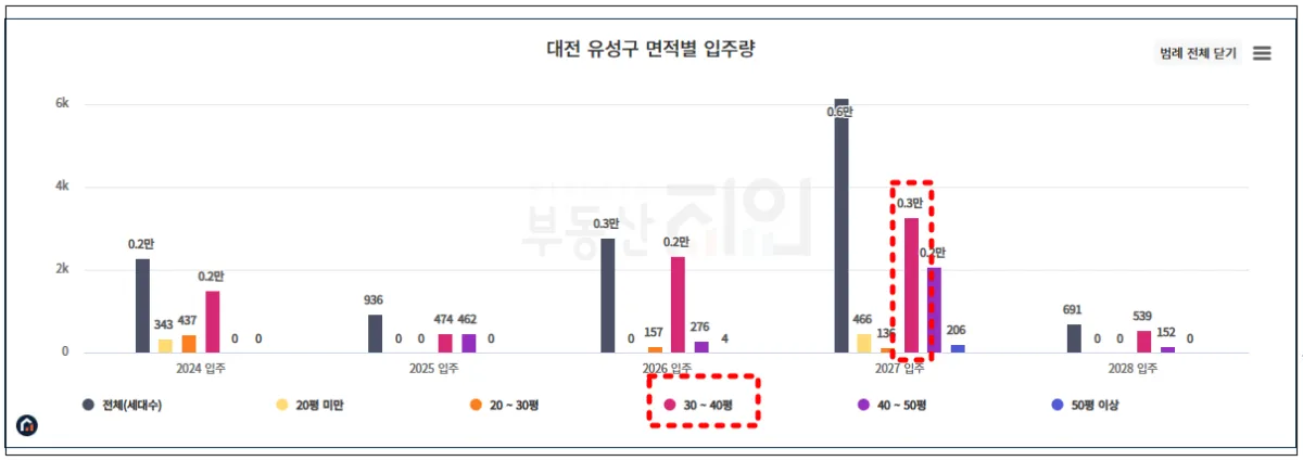 부동산지인-평수별-입주물량