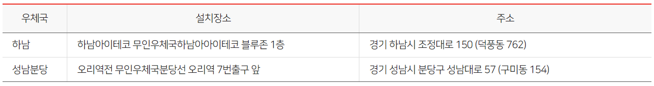 무인우체국 위치