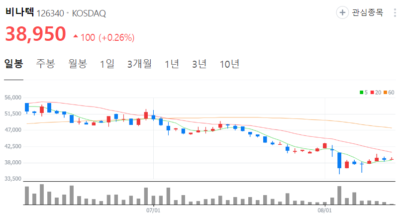 비나텍-주가-일봉