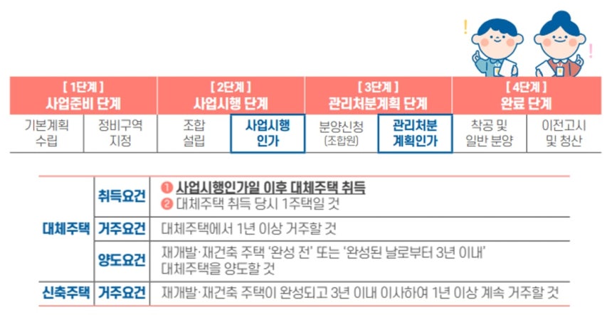 재개발·재건축사업 추진 절차 및 대체주택 비과세 특례 적용 요건