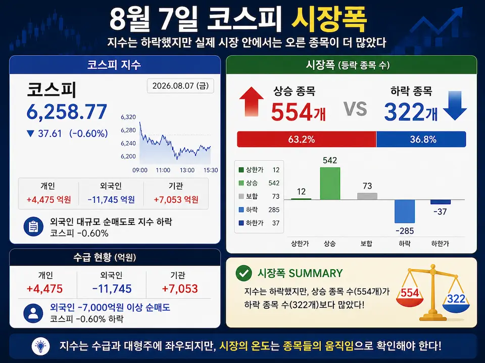 코스피는 하락했지만 상승 종목 554개가 하락 종목 322개보다 많았던 8월 7일 시장폭 이미지