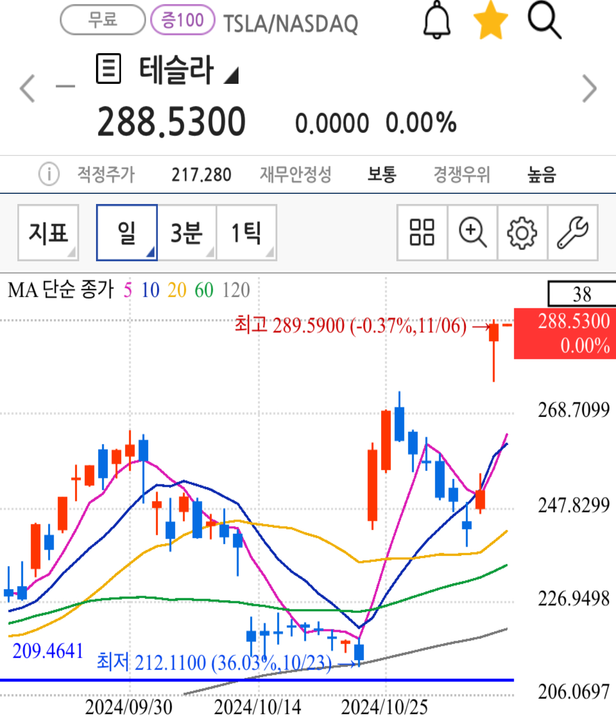 럼프 수혜주 테슬라 주가 흐름