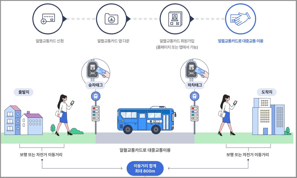 알뜰교통카드 적립 안내