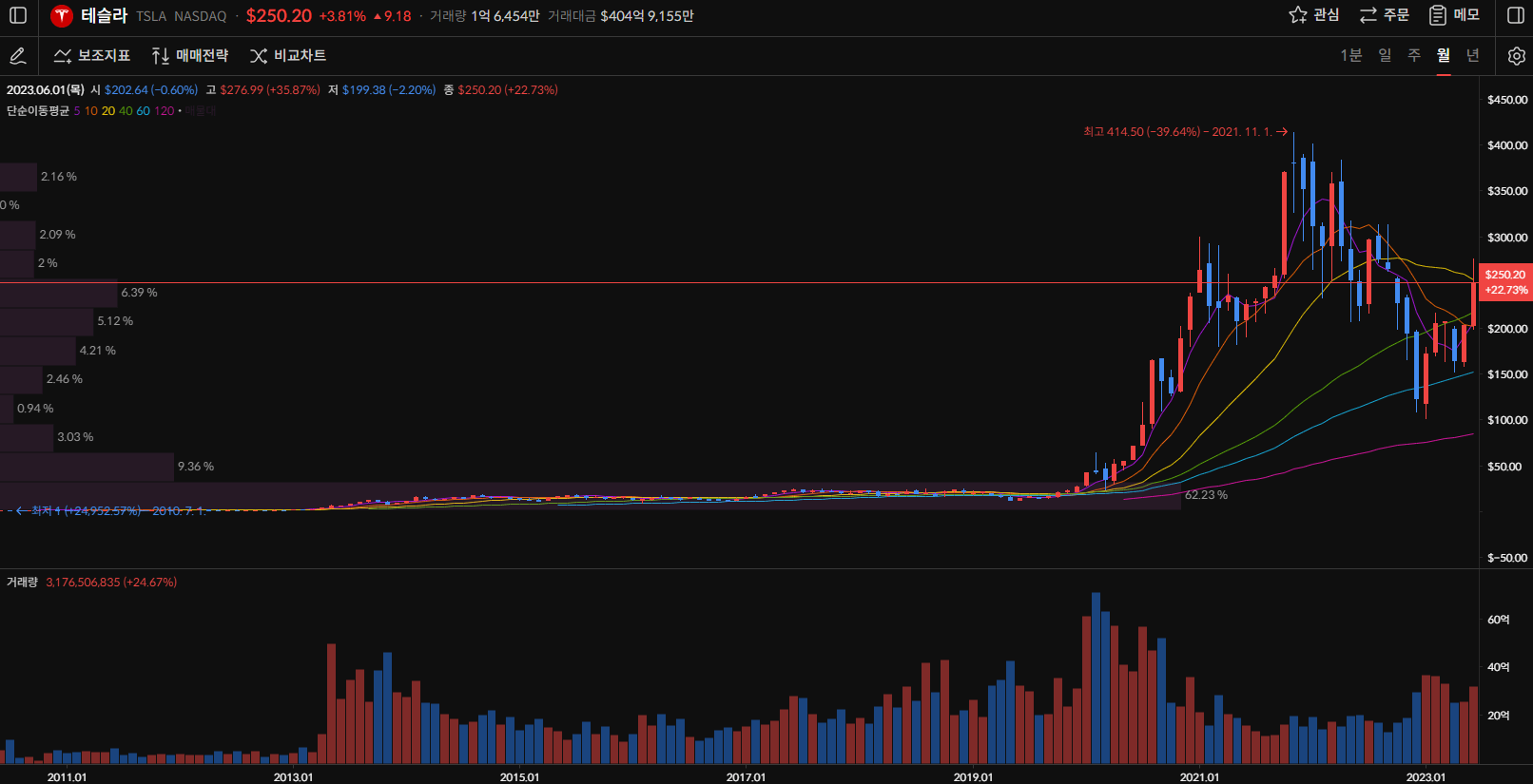 테슬라 주가 월봉