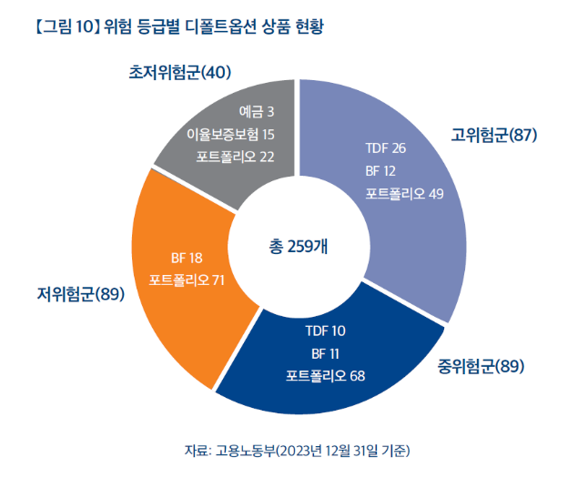 퇴직연금 디폴트옵션 투자방법