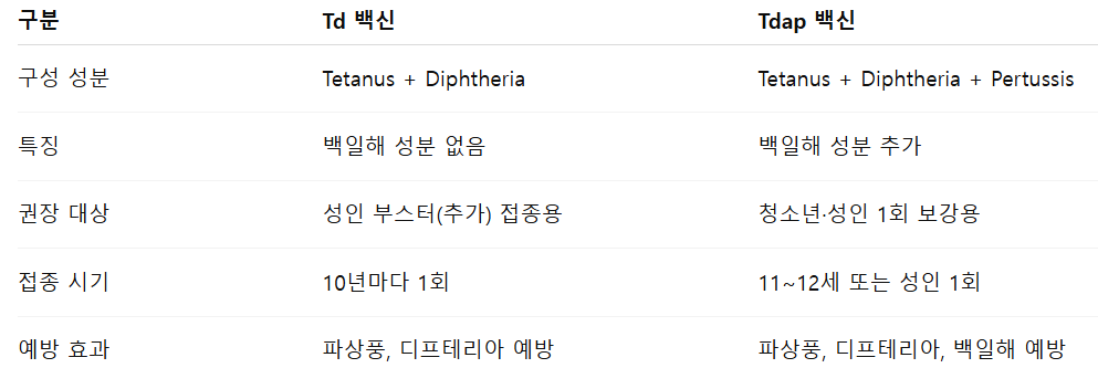 Td 백신과 Tdap 백신의 차이점표