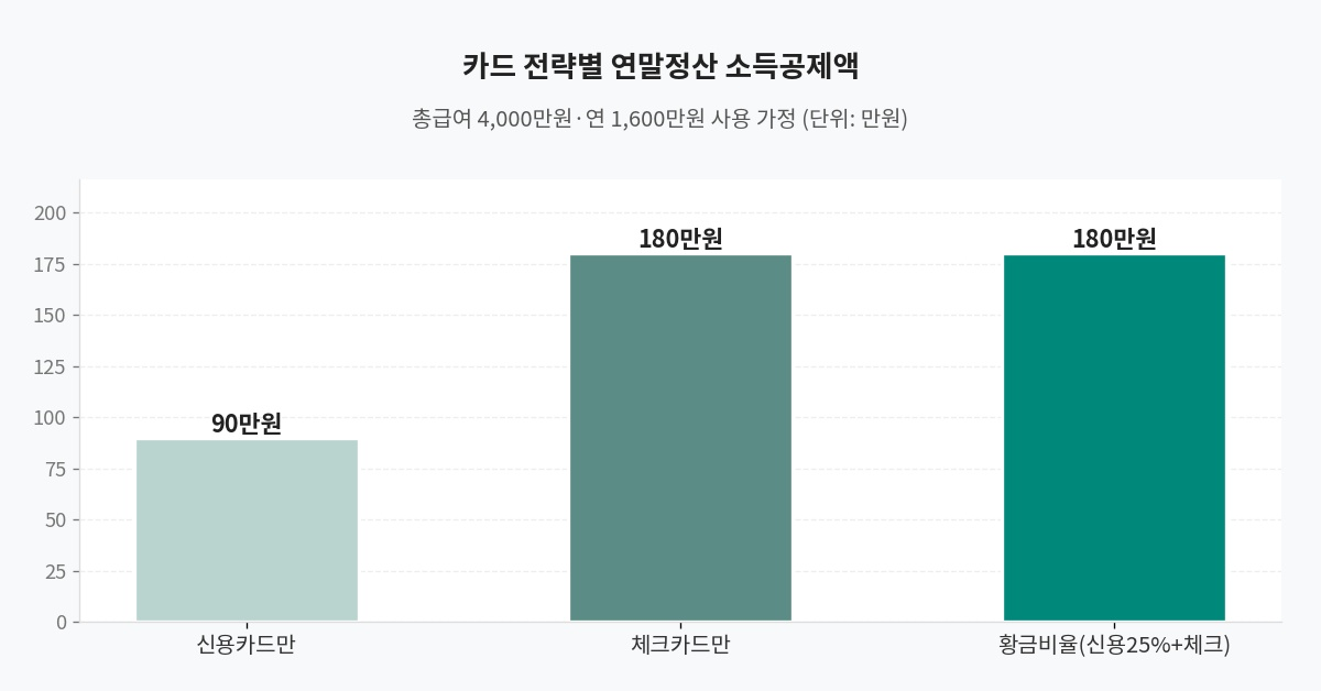 카드 전략별 소득공제액 비교