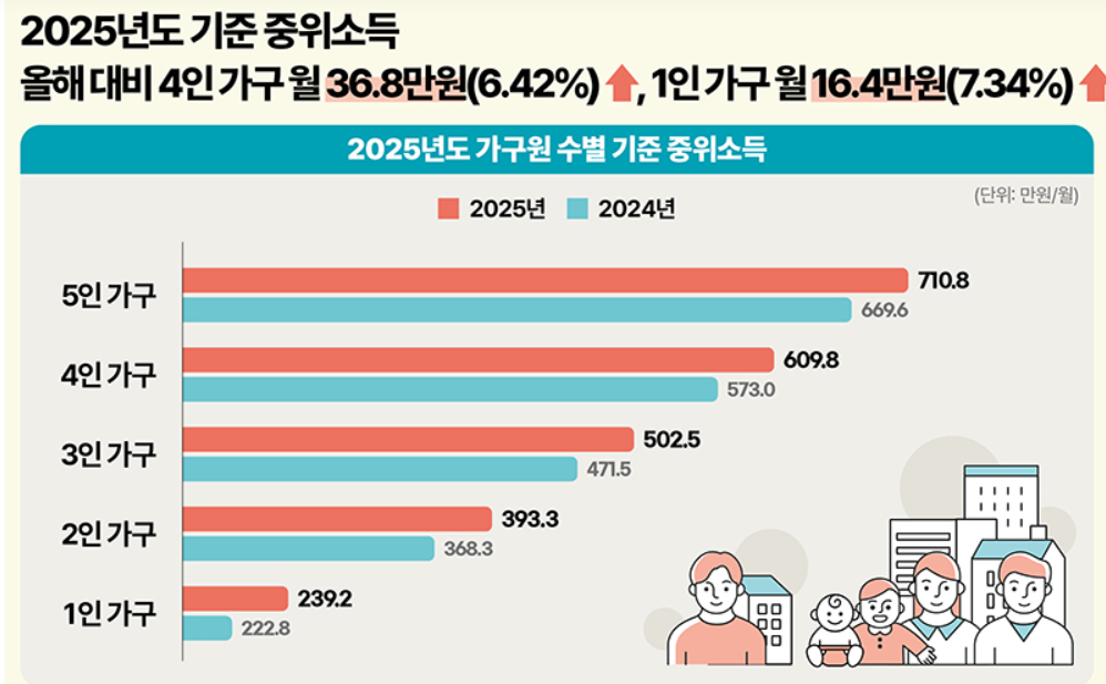 중위소득 계산