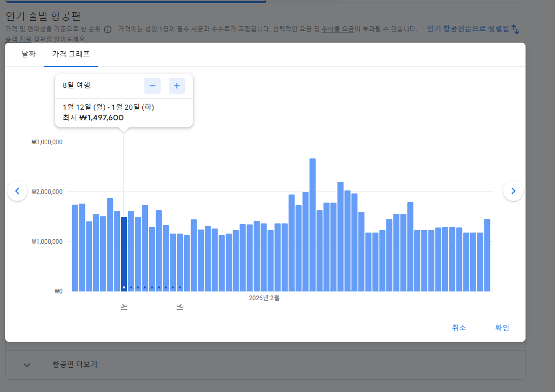 구글 플라이트 가격 그래프에서 2026년 1월 12일 출발·1월 20일 귀국 일정이 약 1,497,600원으로 표시된 화면 캡처. 날짜별 항공권 가격 변동을 막대그래프로 보여주는 예시