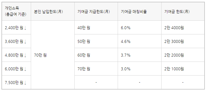 청년도약계좌 가입조건