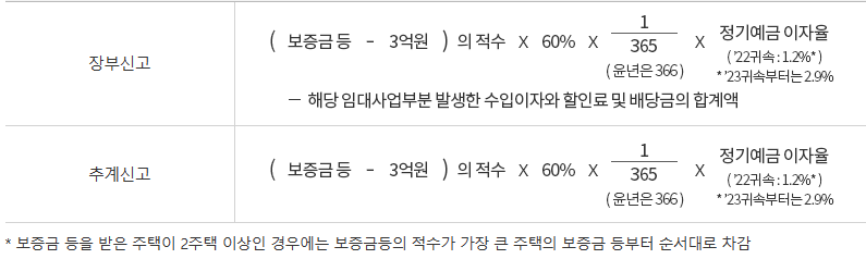 주택 간주임대료 계산방법