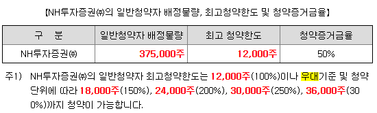 이지스 청약 한도