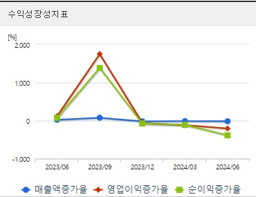 표우리기술 원전관련주 분기 성장성지표