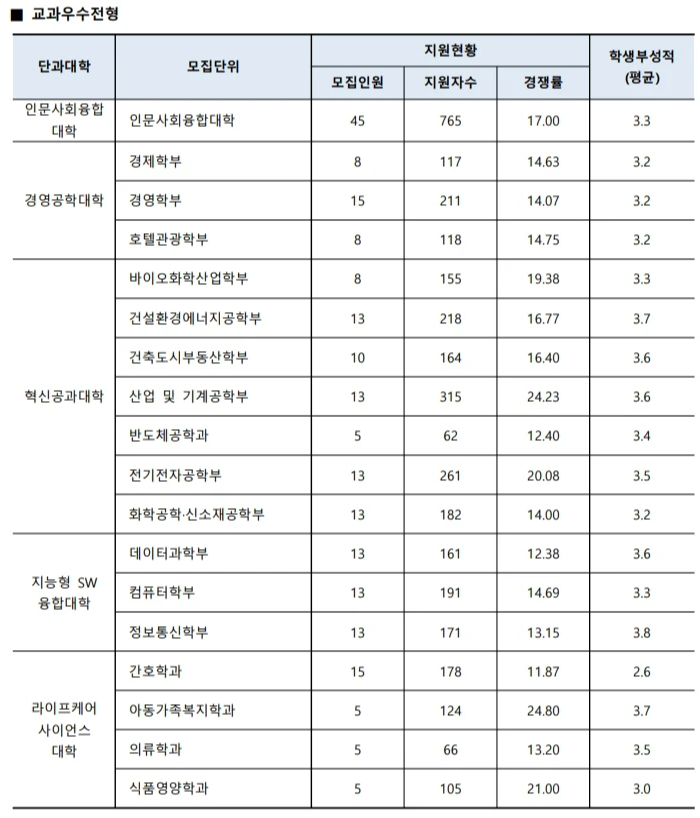 2025 수원대 교과우수전형 분석