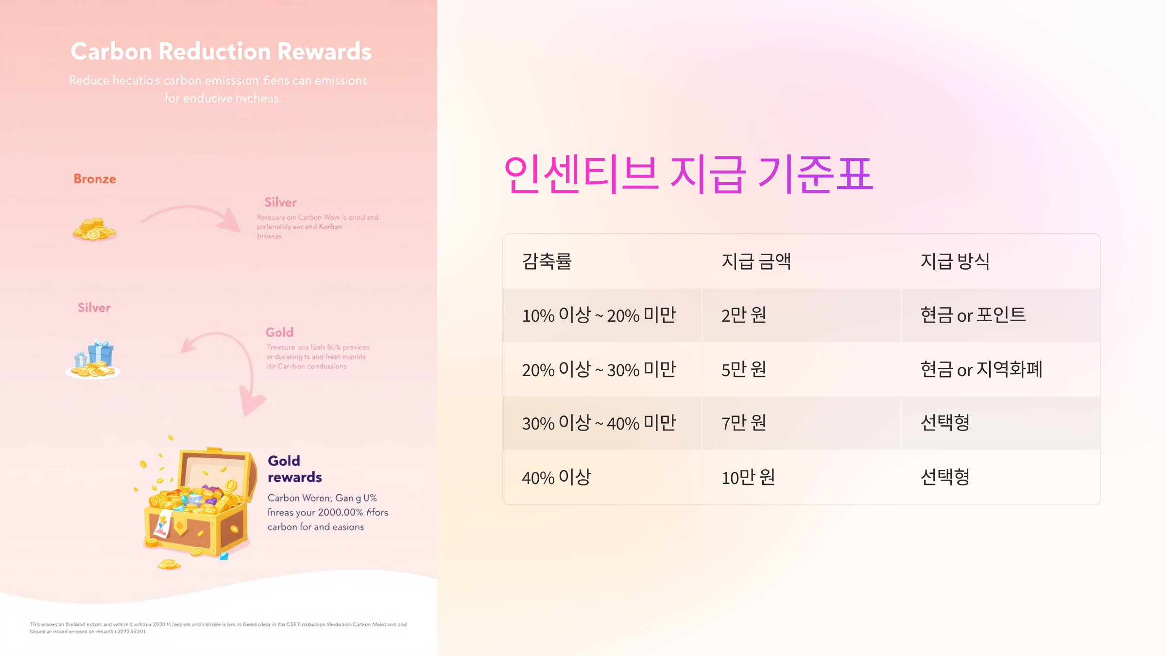 💸 인센티브 지급 기준표