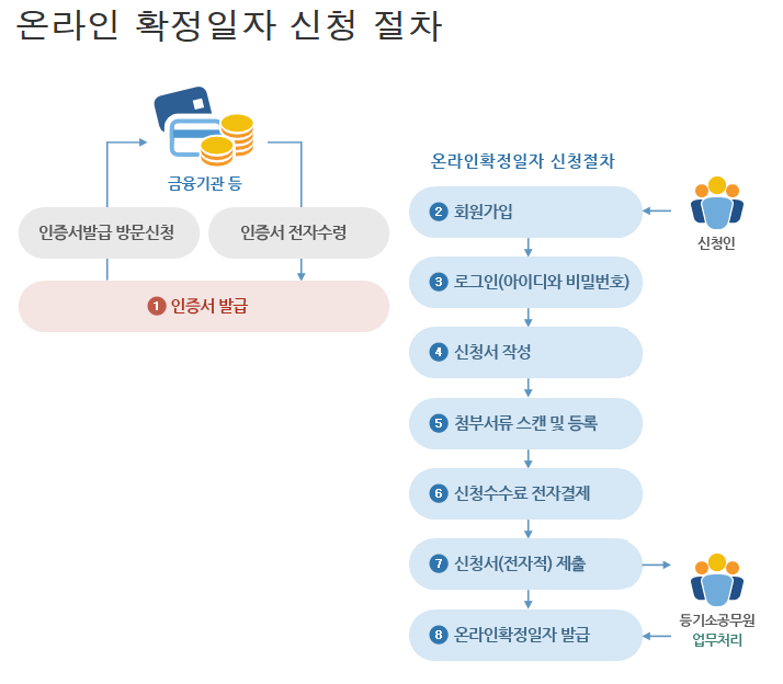 확정일자 온라인 발급 절차