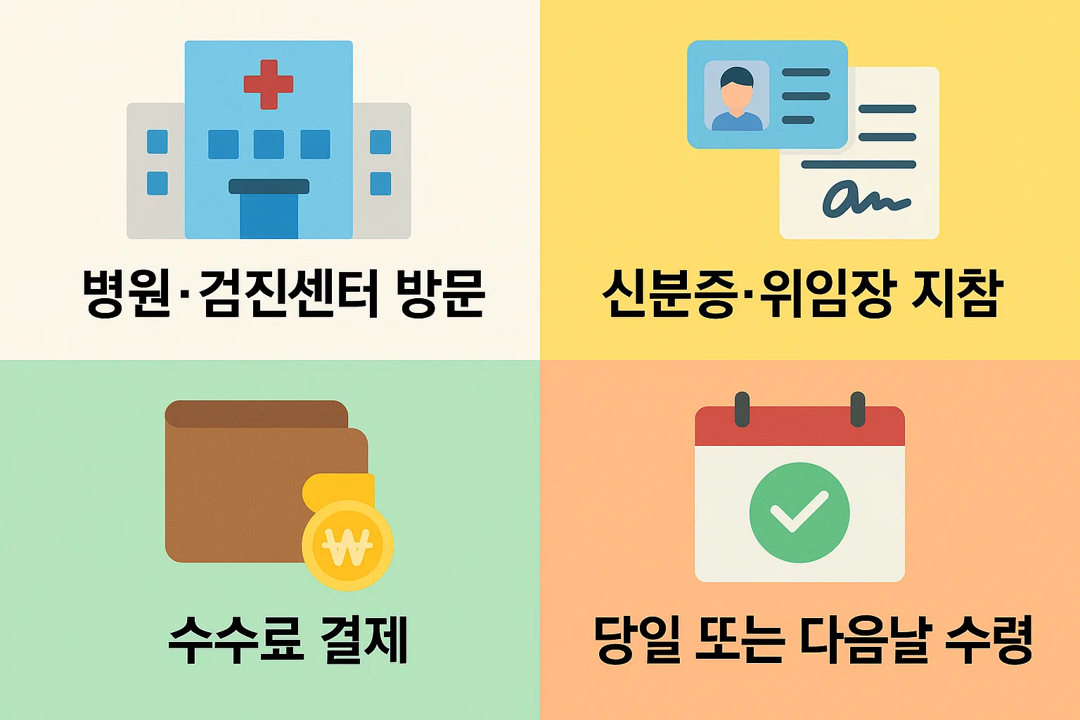 병원 또는 검진센터 방문 시 건강검진 확인서 발급 절차를 단계별로 정리한 인포그래픽. 신분증&middot;위임장 지참, 수수료 결제, 당일 또는 다음날 수령 등 오프라인 발급 시 유의사항을 담은 시각 자료.