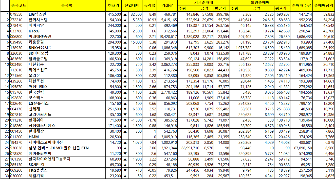 주간 코스피 기관/외국인 동일 순매수