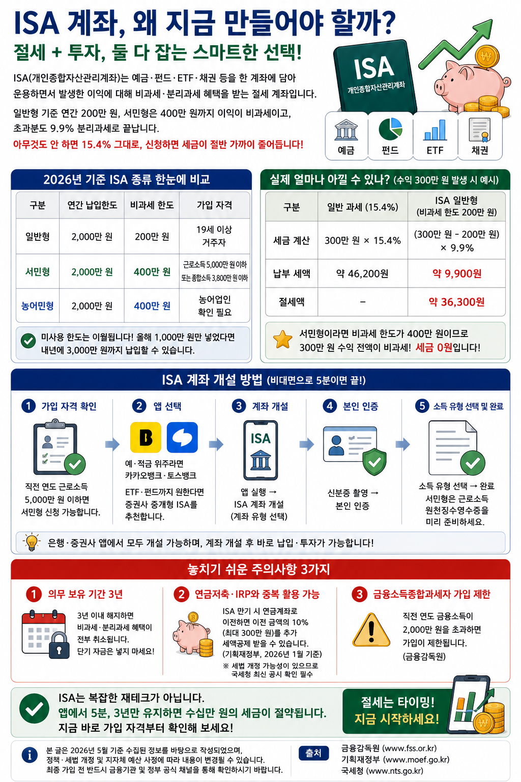 2026 ISA 계좌 완벽 가이드 &mdash; 납입한도&middot;비과세&middot;개설까지 한 번에