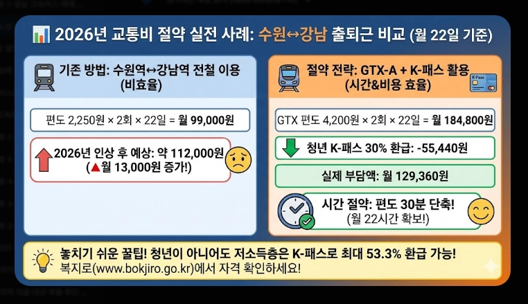 주요 노선 요금(고속버스, KTX, SRT)(2026년 + 전략)