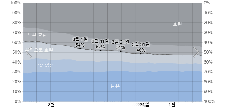 3월의 후쿠오카 시에서 구름 덮기 카테고리